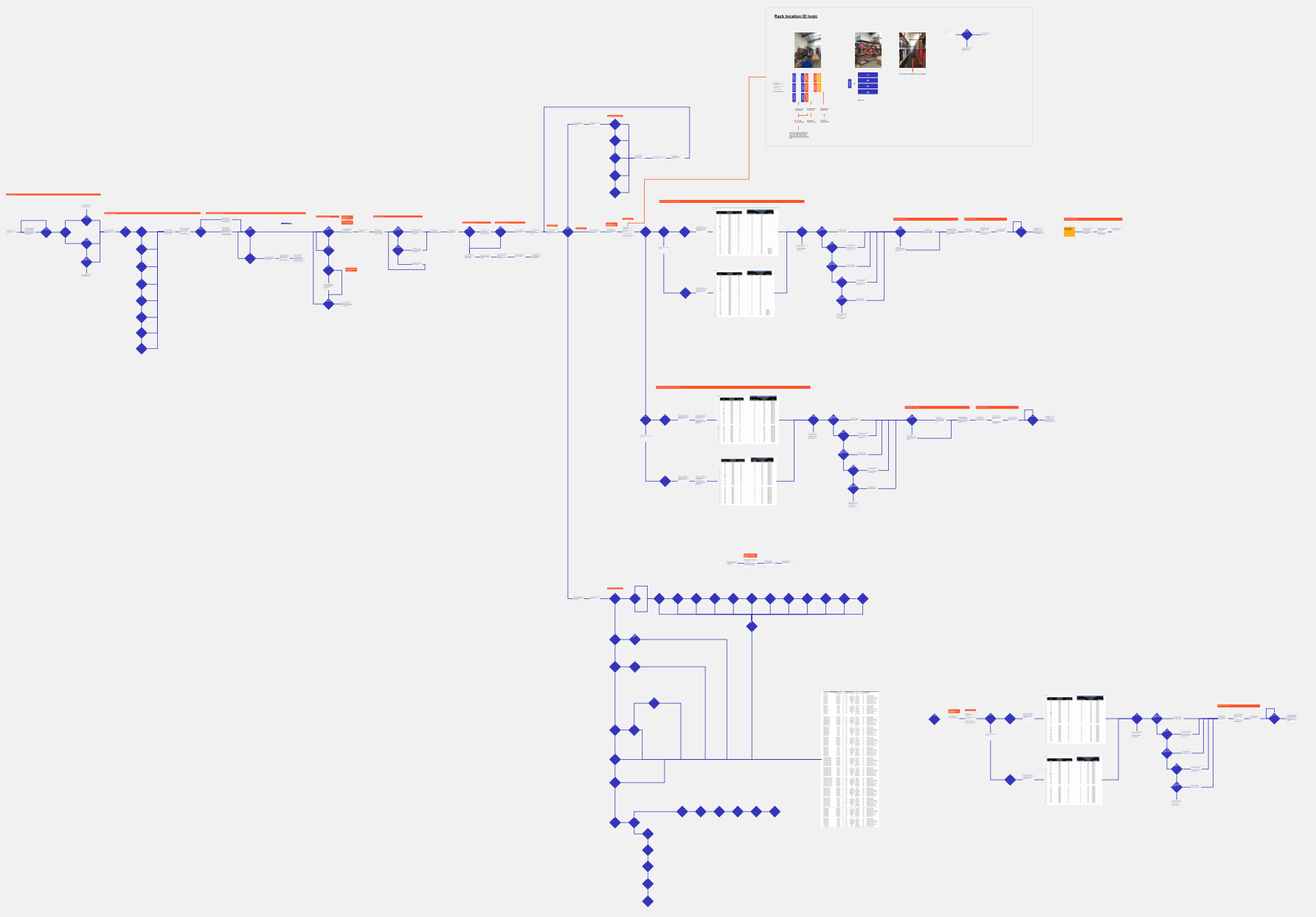 Full return logic mapping