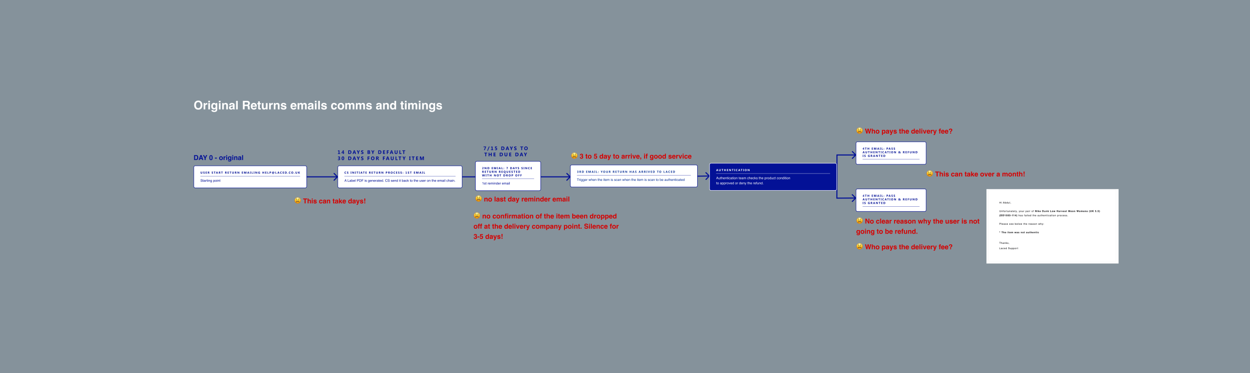 Mapping of the original comms and timing during the return process