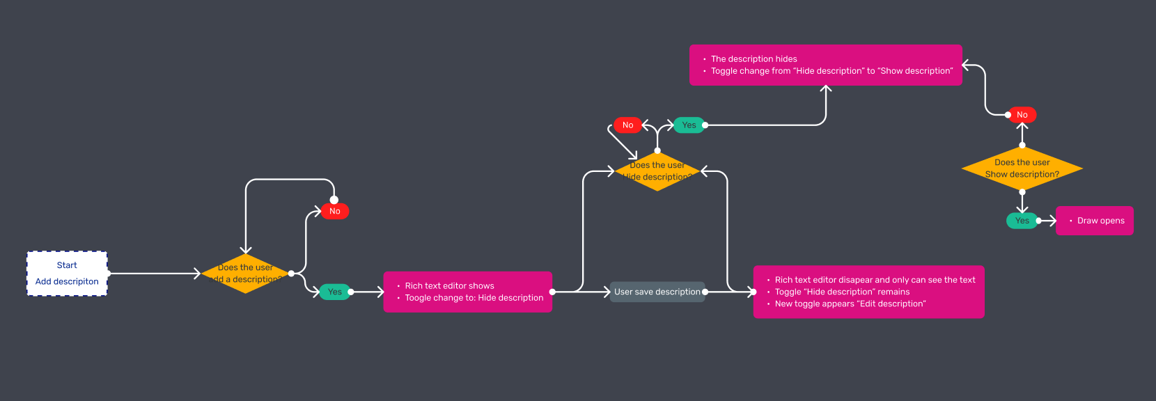 ScopeBetter-Descriptions-user journey mapping
