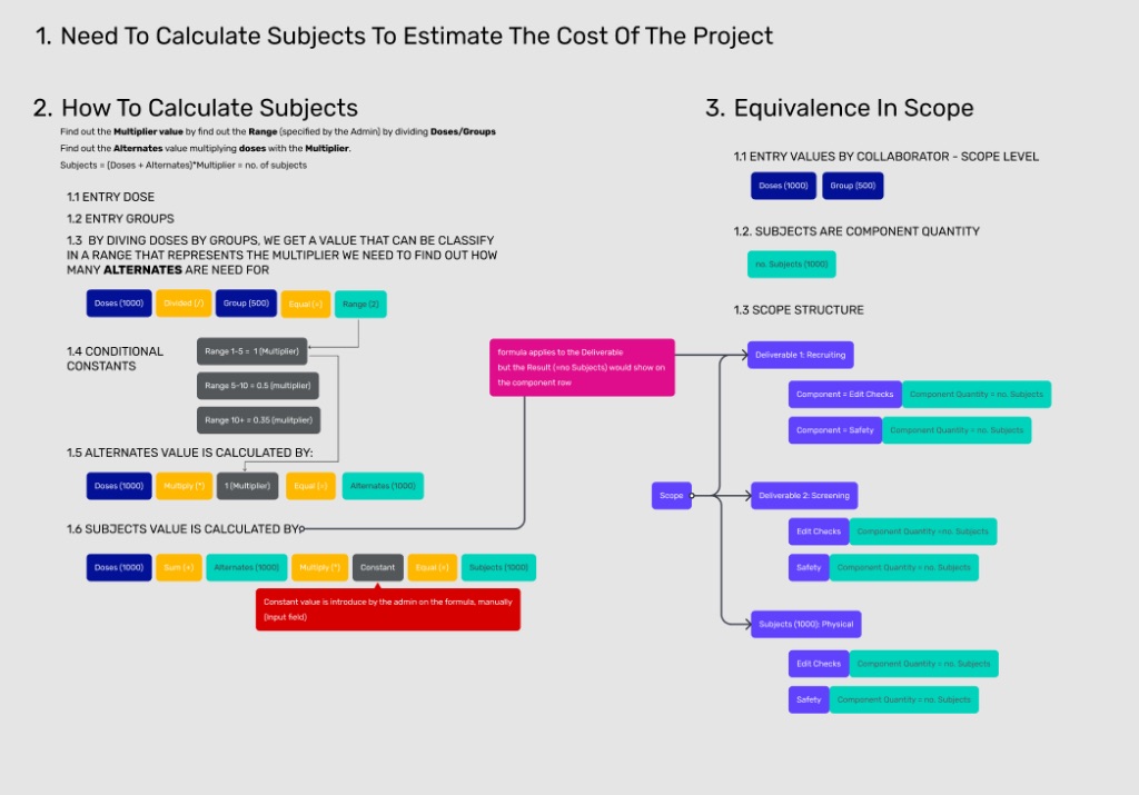 Custom deliverables flow