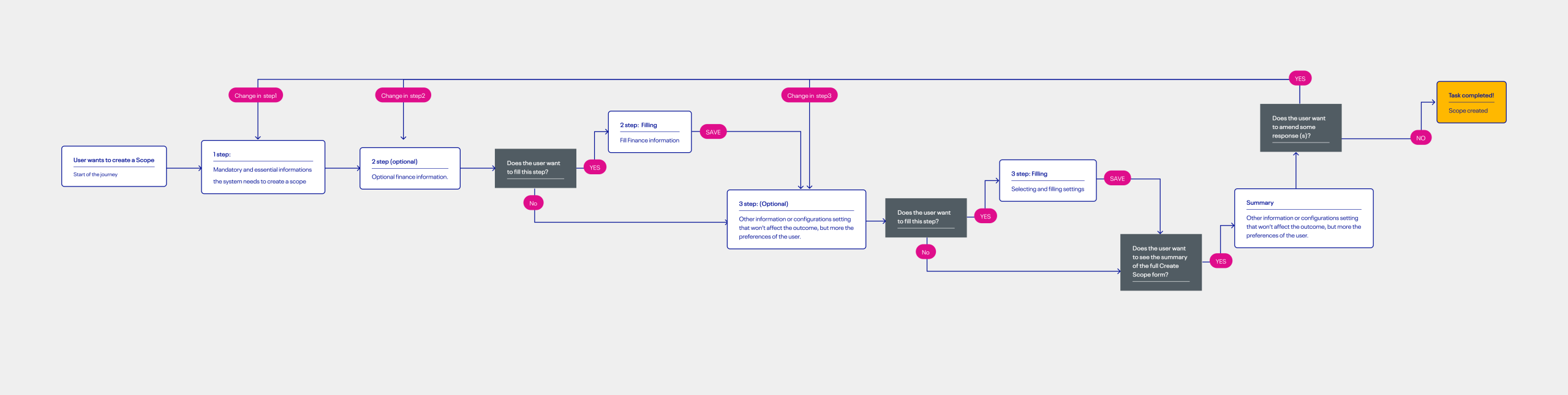 Create Scope User Journey mapping