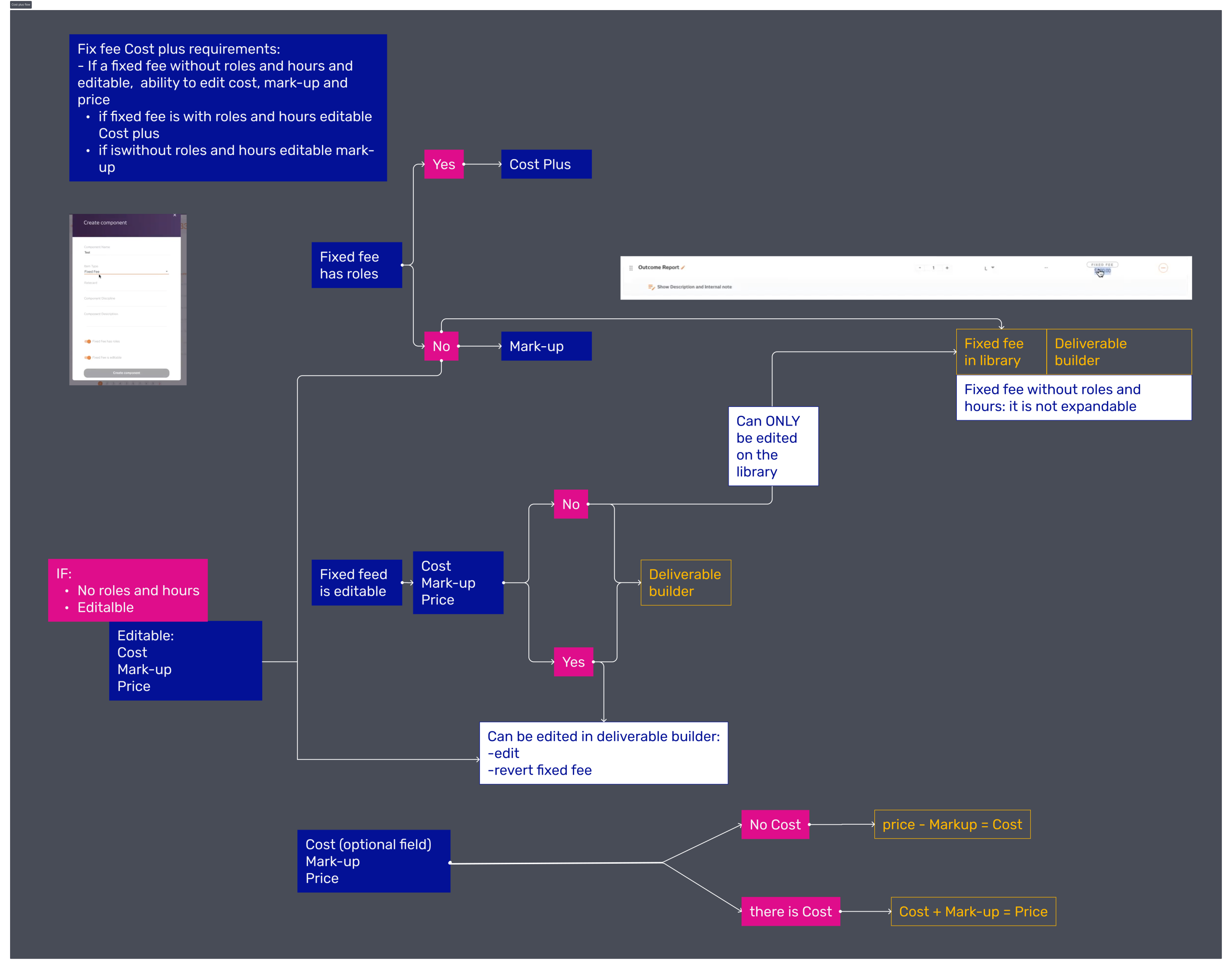 Cost plus flow