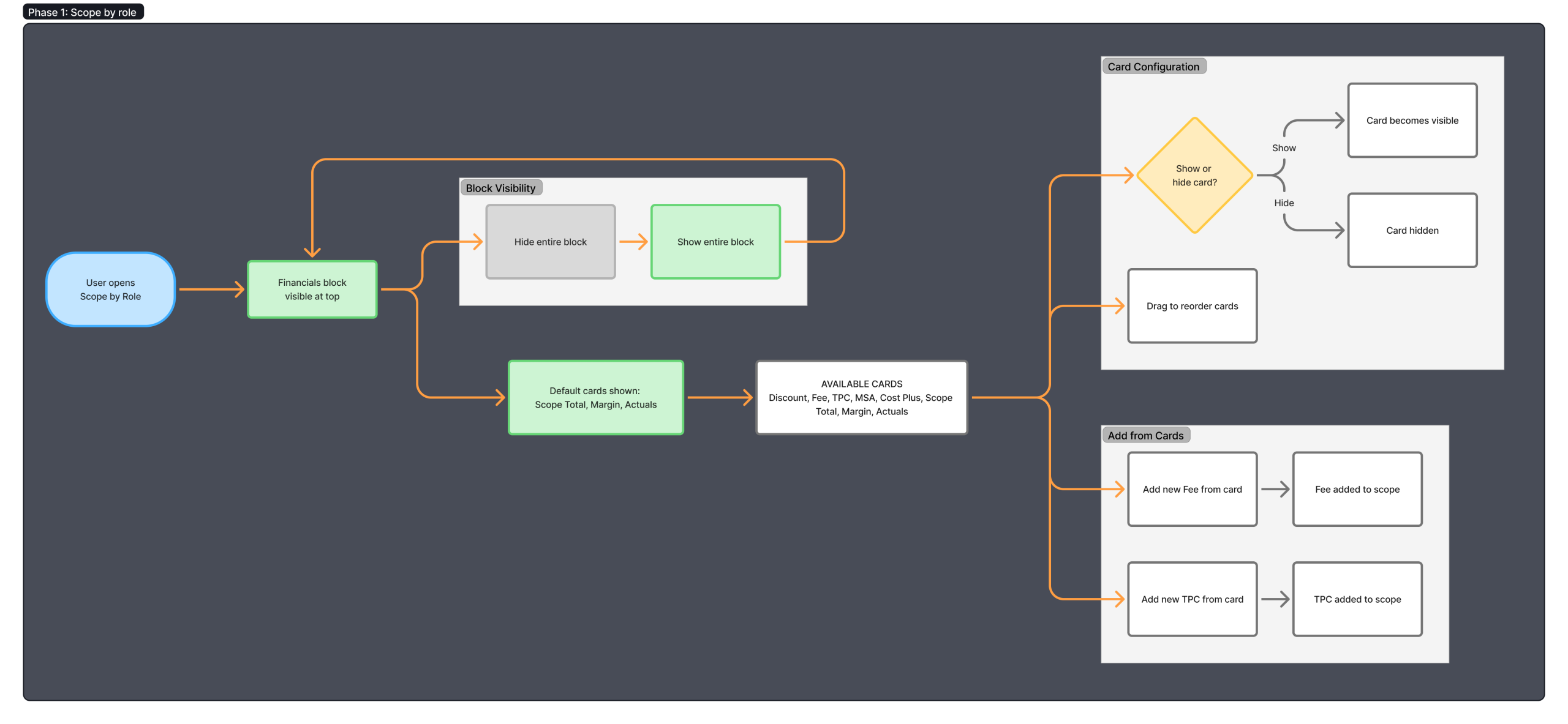 Financials Block — Phase 1 User Flow