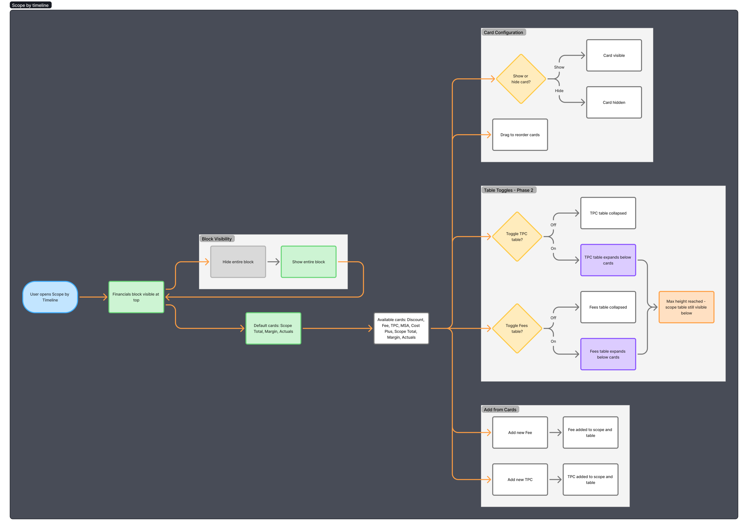Financials Block — Phase 2 User Flow