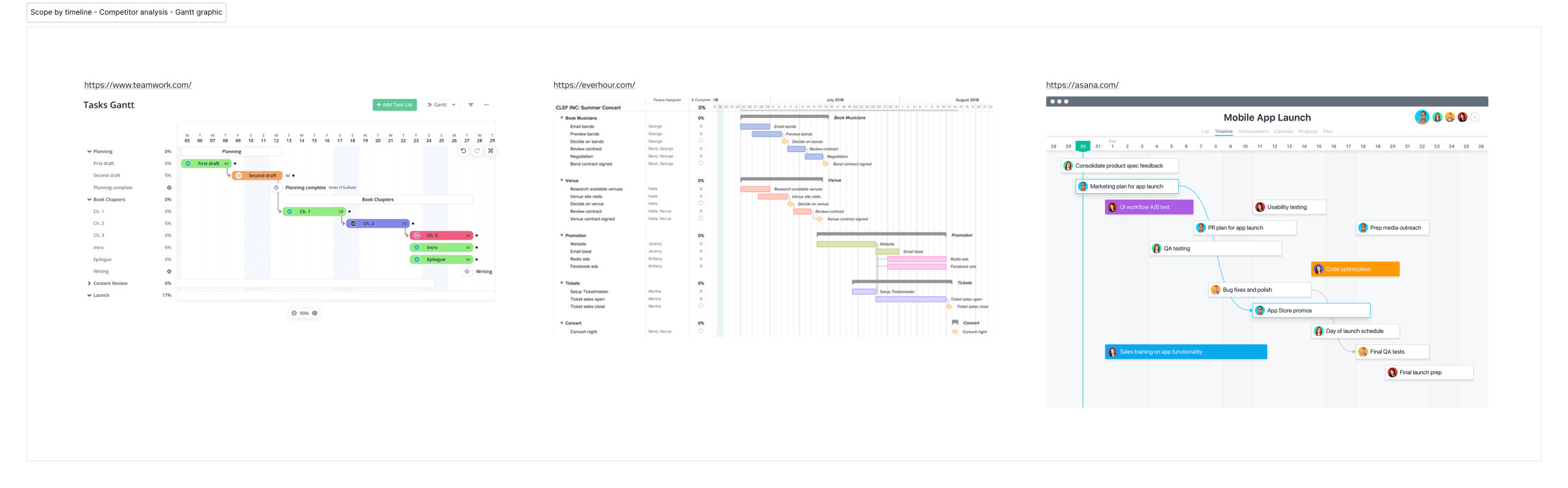 Competitors analysis: www.teamwork.com, https://everhour.com and https://asana.com