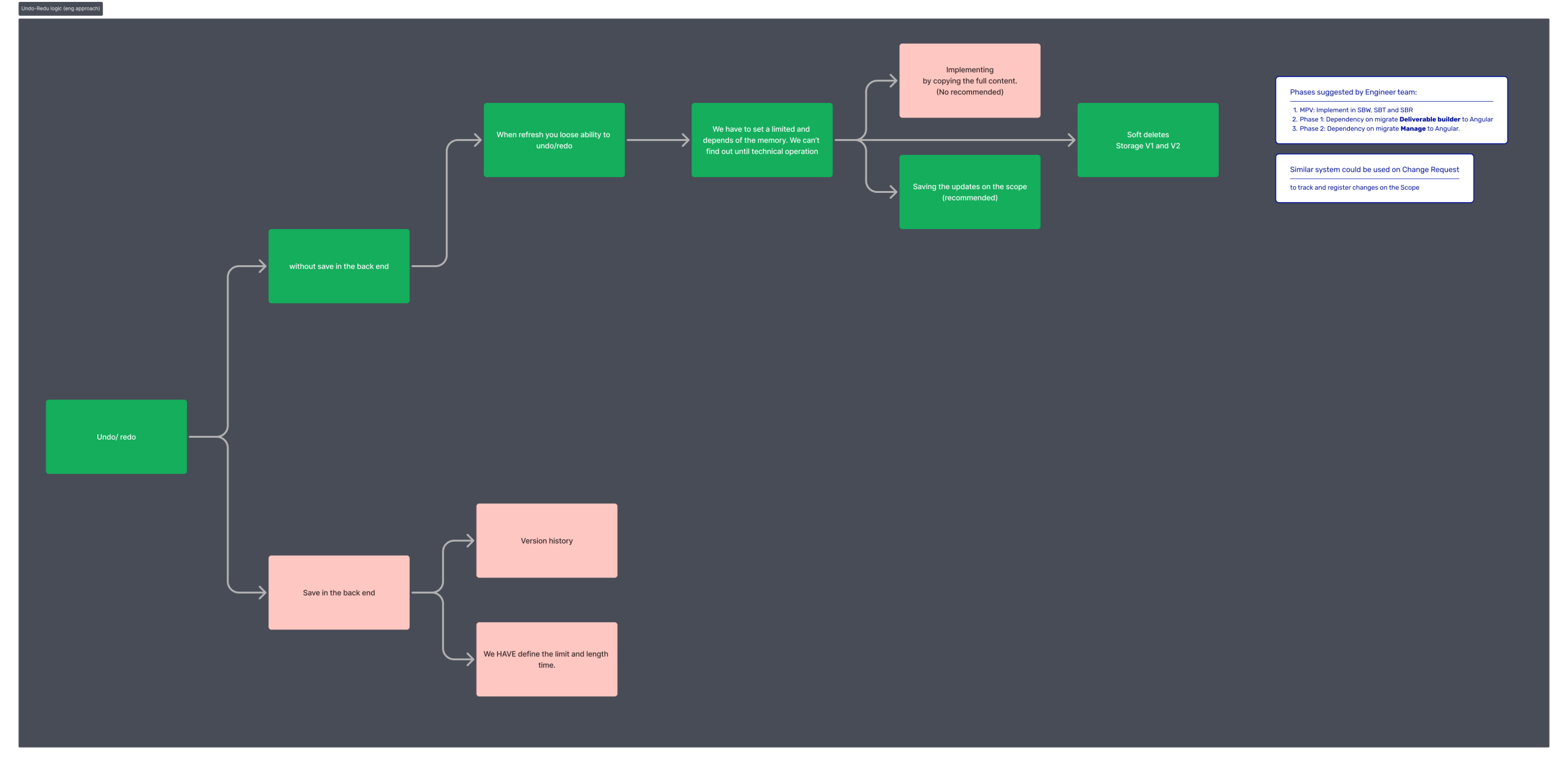Undo-Redo logic (eng approach)